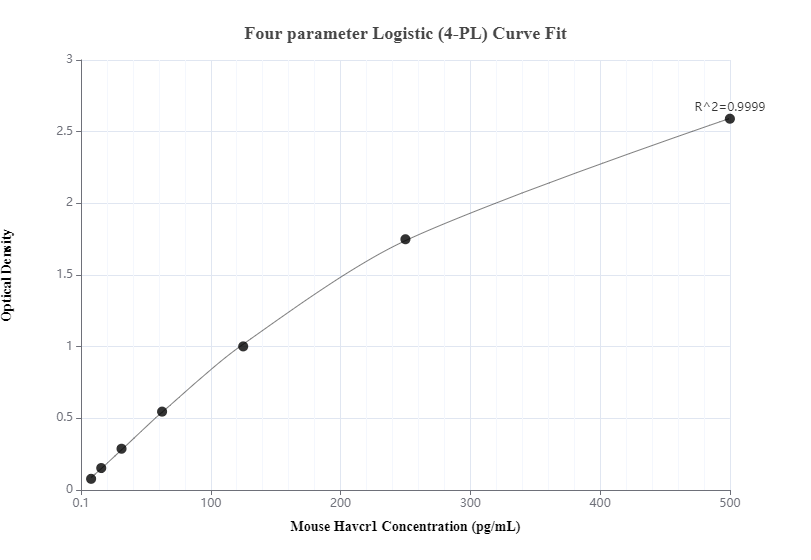 Sandwich ELISA standard curve of MP00116-3, Mouse KIM-1/HAVCR1Recombinant Matched Antibody Pair - PBS only. 83064-4-PBS was coated to a plate as the capture antibody and incubated with serial dilutions of standard Eg0571. 83064-5-PBS. was HRP conjugated as the detection antibody. Range: 0.625-10 ng/mL.